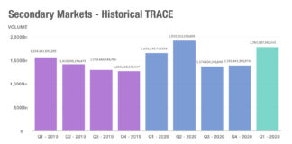 Secondary volumes in 2021 outpace 2020 sell-off implying greater liquidity