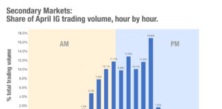 Chart of the week: When trading into the US, when should I trade?