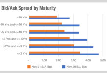 The impact of trading long-dated bonds