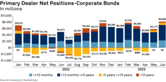 Coalition Greenwich: Dealers holding long-dated bonds again; net Treasury positions double