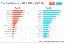 Emerging market bonds issuance and returns grow