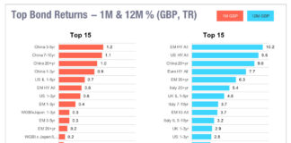 Emerging market bonds issuance and returns grow