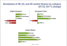 Issuance of debt increasingly financing UK companies