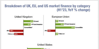 Issuance of debt increasingly financing UK companies