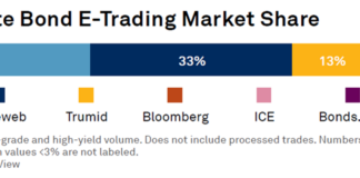 Analysis: Electronic trading across US and European bond markets