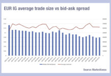 Europe’s incongruous drop in IG bid-ask spreads