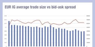 Europe’s incongruous drop in IG bid-ask spreads