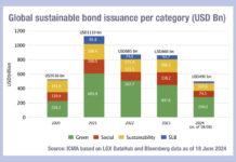 Sustainable bond issuance now 12% of total market