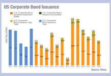 US credit issuance tailing off over summer?