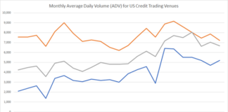 Dogfight in credit e-trading as platforms see double figure growth