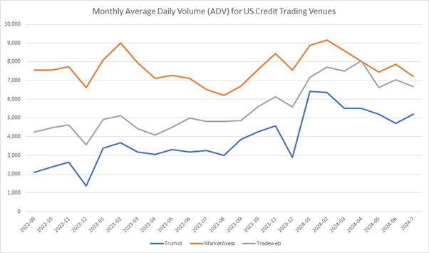 Credit Trading Venue US Credit July 2024