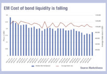 Falling emerging market liquidity costs reversed with Fed concerns