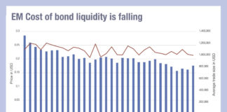 Falling emerging market liquidity costs reversed with Fed concerns