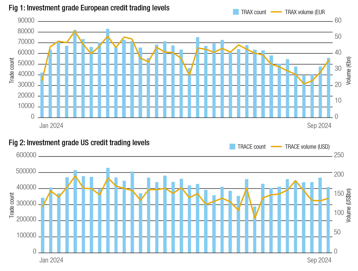 Investment grade credit trading levels