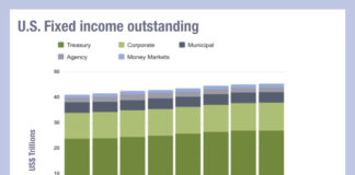 Money markets begin to tail off as rates fall