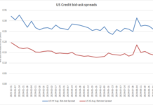 Falling costs of liquidity not halted by summer vol