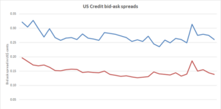 Falling costs of liquidity not halted by summer vol