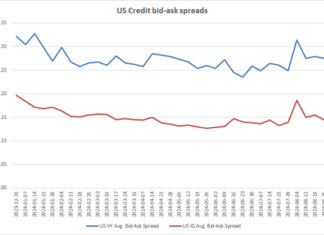 Falling costs of liquidity not halted by summer vol