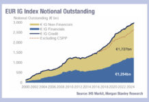 Ongoing effect of CSPP on European credit markets