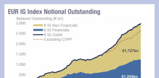 Ongoing effect of CSPP on European credit markets