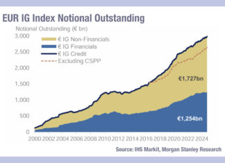 Ongoing effect of CSPP on European credit markets