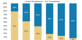 Dealers face crunch on platform trading costs