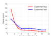 Measuring implicit costs and market impact in credit trading