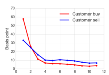 Measuring implicit costs and market impact in credit trading