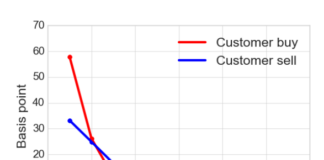 Measuring implicit costs and market impact in credit trading