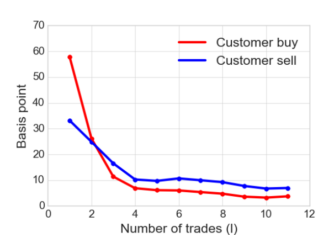 Measuring implicit costs and market impact in credit trading