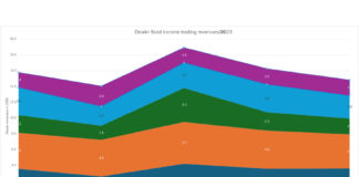 Morgan Stanley an outlier as banks see FI trading revenues drop