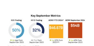 September: US corporate bond ADNV hits $54bn, up 46% YoY 