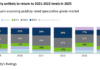 Rules and Ratings: Moody’s sees improving credit fundamentals driving leveraged finance deals