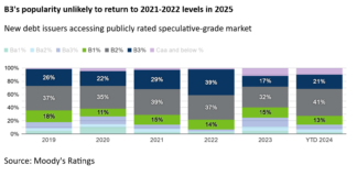 Rules and Ratings: Moody’s sees improving credit fundamentals driving leveraged finance deals