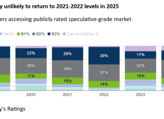 Rules and Ratings: Moody’s sees improving credit fundamentals driving leveraged finance deals