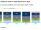 Rules and Ratings: Moody’s sees improving credit fundamentals driving leveraged finance deals