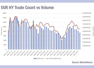 The election effect: Secondary markets