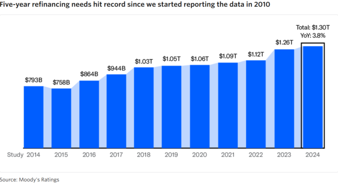 Moody’s: Short-term refinancing to grow in 2025