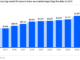 Moody’s: Short-term refinancing to grow in 2025