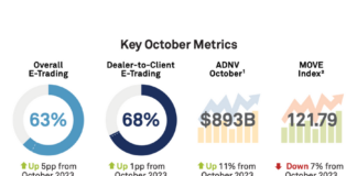 October sees record US Treasury volumes