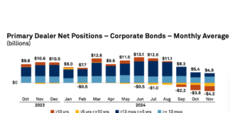 IG credit dealers go short before Fed cuts