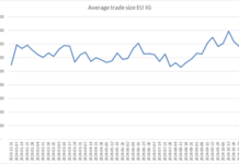 Trade sizes rise in Europe, fall in US