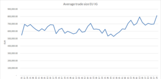 Trade sizes rise in Europe, fall in US