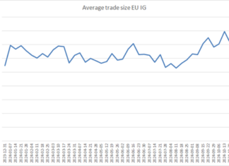 Trade sizes rise in Europe, fall in US