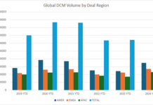 DCM deals substantially up year-on-year