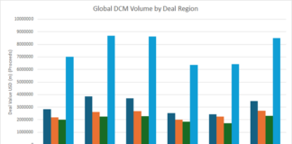 DCM deals substantially up year-on-year