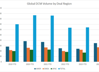 DCM deals substantially up year-on-year