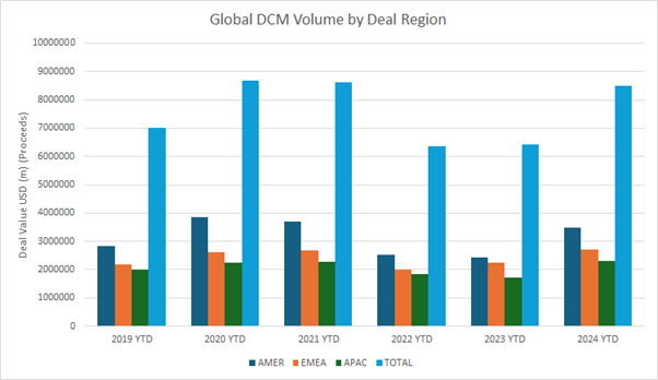 DCM deals substantially up year-on-year