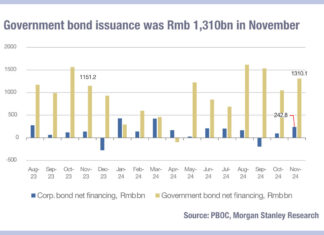 China government bond issuance reducing transparency of total social finance