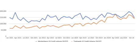 US Credit e-trading volumes